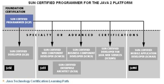 The Sun Certified Java Programmer Certification, Versions 1.2 and