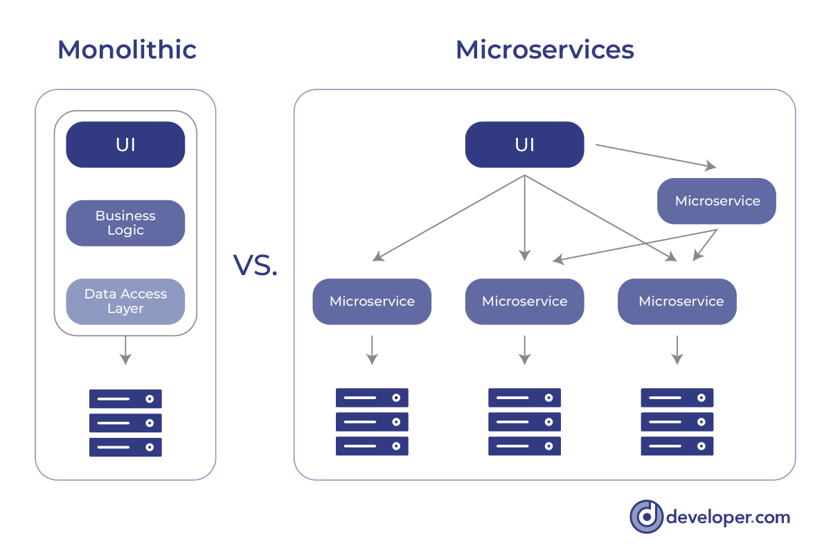 Deployment Patterns In Microservices Architecture