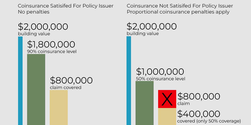 Coninsurance chart showing side by side examples